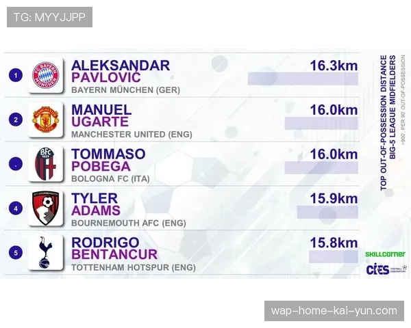 本轮西甲跑动距离统计 各队体能状况对比分析